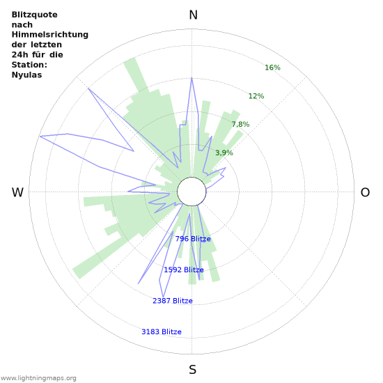 Diagramme: Blitzquote nach Himmelsrichtung