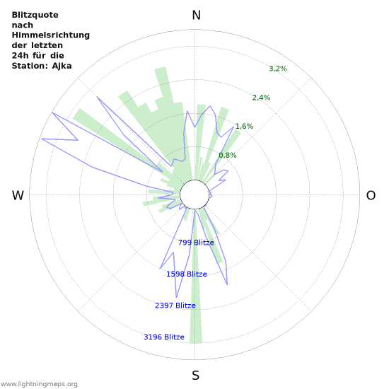 Diagramme: Blitzquote nach Himmelsrichtung