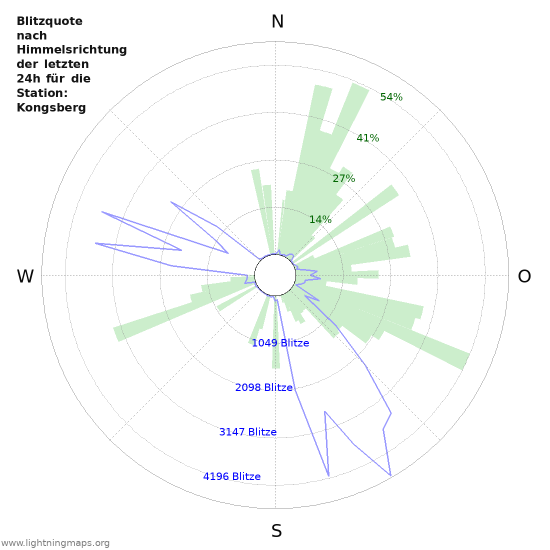 Diagramme: Blitzquote nach Himmelsrichtung