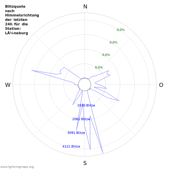 Diagramme: Blitzquote nach Himmelsrichtung