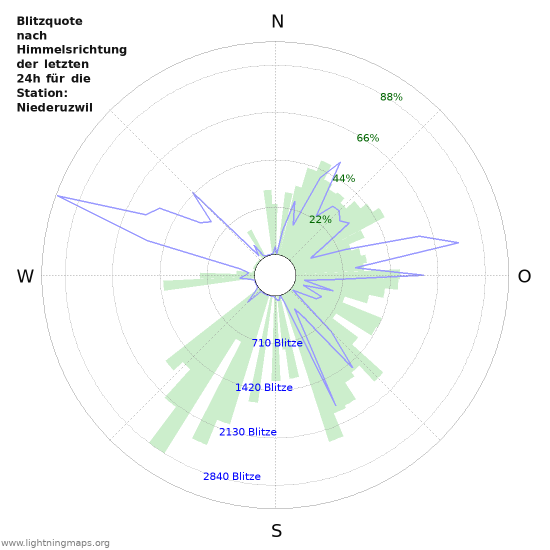 Diagramme: Blitzquote nach Himmelsrichtung