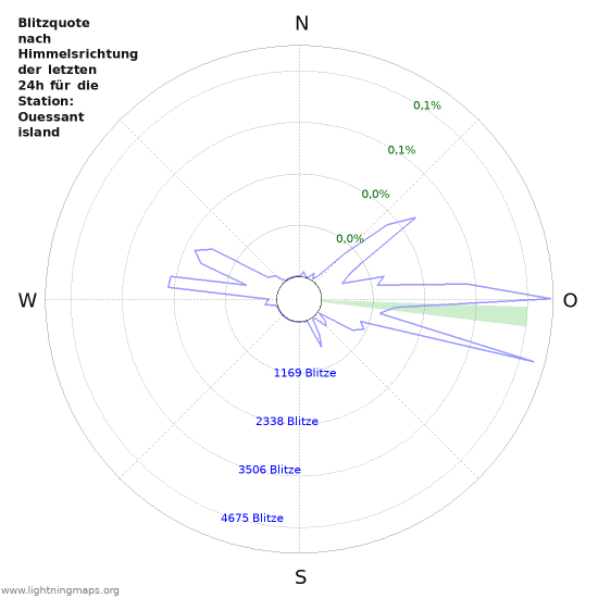 Diagramme: Blitzquote nach Himmelsrichtung