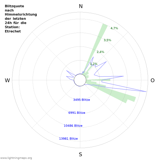 Diagramme: Blitzquote nach Himmelsrichtung