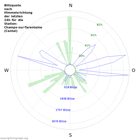 Diagramme: Blitzquote nach Himmelsrichtung