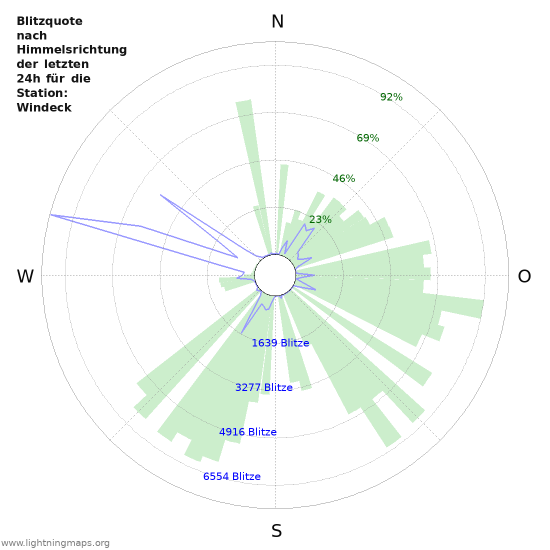 Diagramme: Blitzquote nach Himmelsrichtung