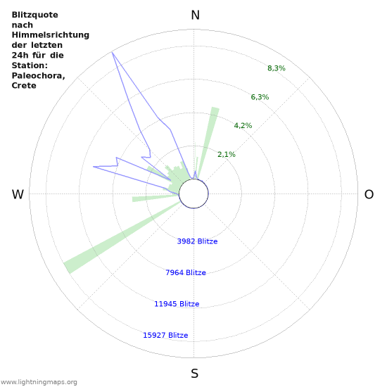 Diagramme: Blitzquote nach Himmelsrichtung