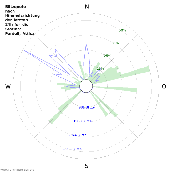 Diagramme: Blitzquote nach Himmelsrichtung