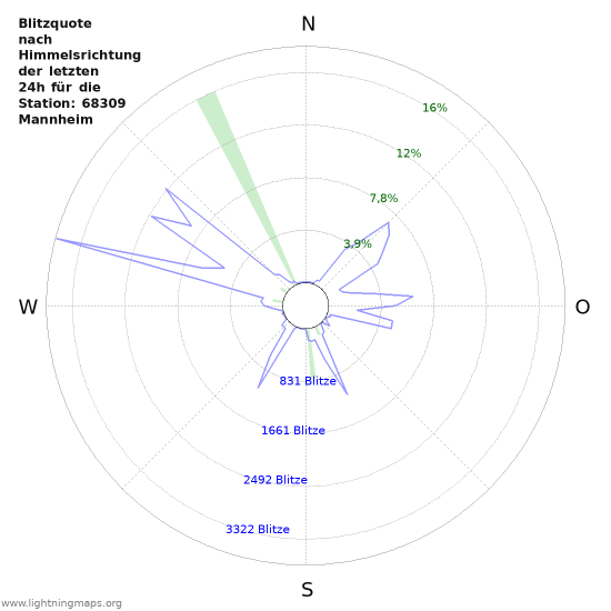 Diagramme: Blitzquote nach Himmelsrichtung