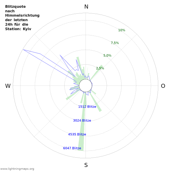 Diagramme: Blitzquote nach Himmelsrichtung