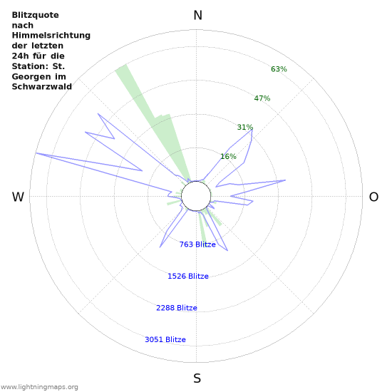 Diagramme: Blitzquote nach Himmelsrichtung