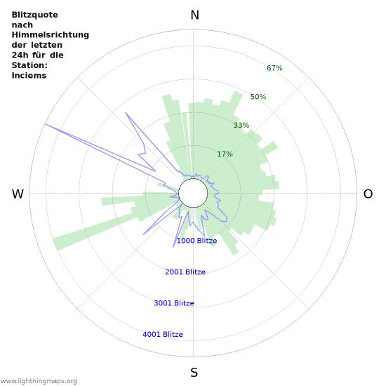 Diagramme: Blitzquote nach Himmelsrichtung