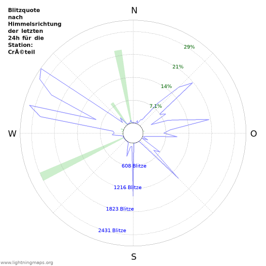 Diagramme: Blitzquote nach Himmelsrichtung