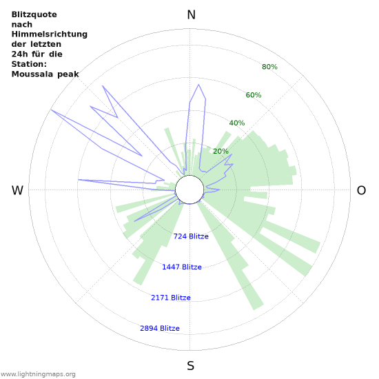 Diagramme: Blitzquote nach Himmelsrichtung