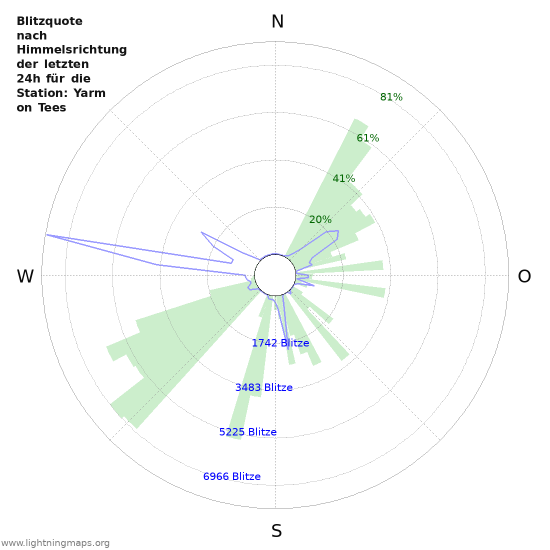 Diagramme: Blitzquote nach Himmelsrichtung