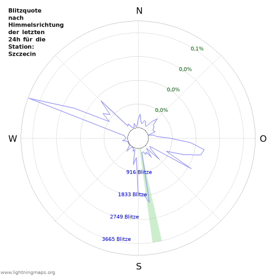 Diagramme: Blitzquote nach Himmelsrichtung