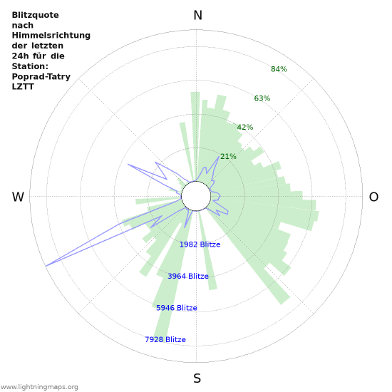 Diagramme: Blitzquote nach Himmelsrichtung