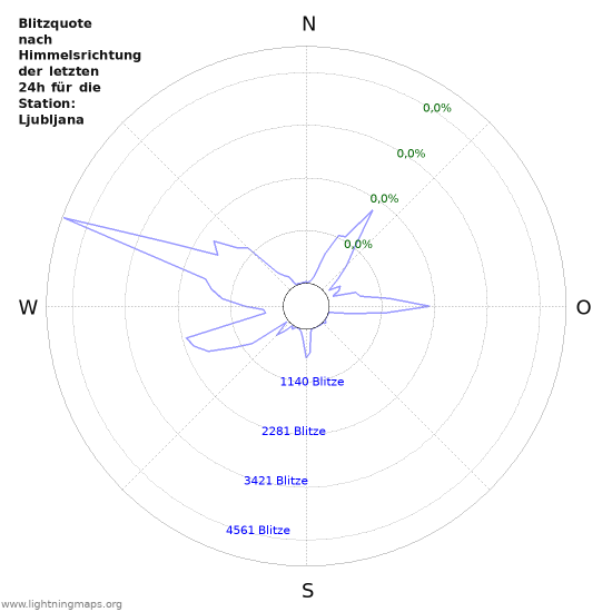 Diagramme: Blitzquote nach Himmelsrichtung