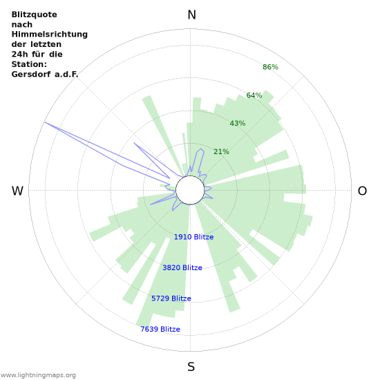 Diagramme: Blitzquote nach Himmelsrichtung