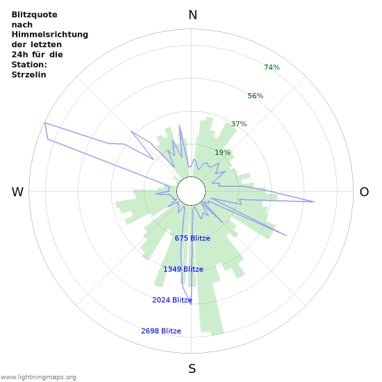 Diagramme: Blitzquote nach Himmelsrichtung