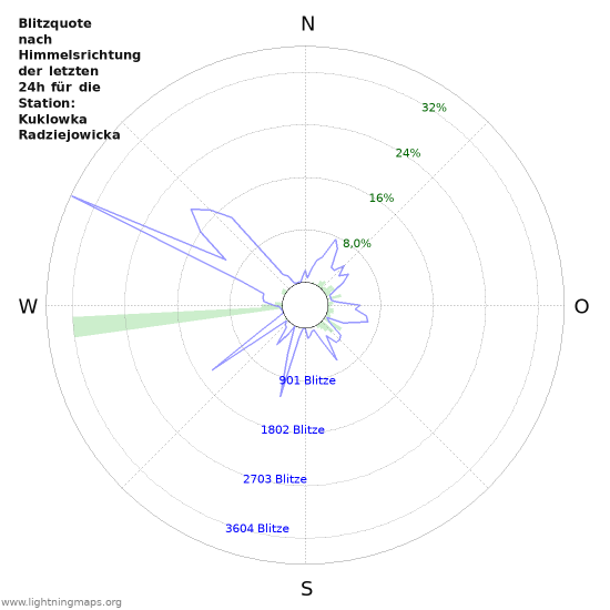 Diagramme: Blitzquote nach Himmelsrichtung