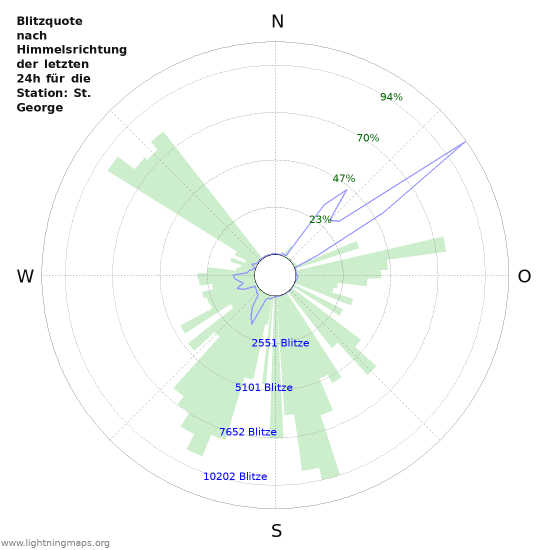 Diagramme: Blitzquote nach Himmelsrichtung