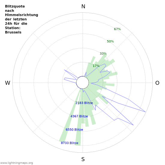 Diagramme: Blitzquote nach Himmelsrichtung