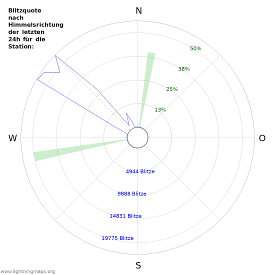 Diagramme: Blitzquote nach Himmelsrichtung