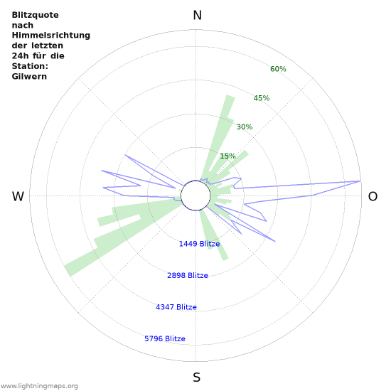 Diagramme: Blitzquote nach Himmelsrichtung