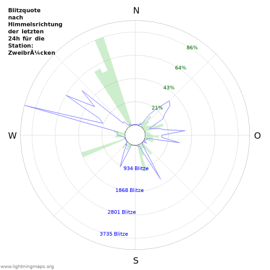 Diagramme: Blitzquote nach Himmelsrichtung