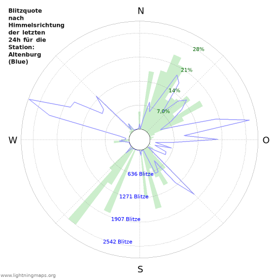 Diagramme: Blitzquote nach Himmelsrichtung