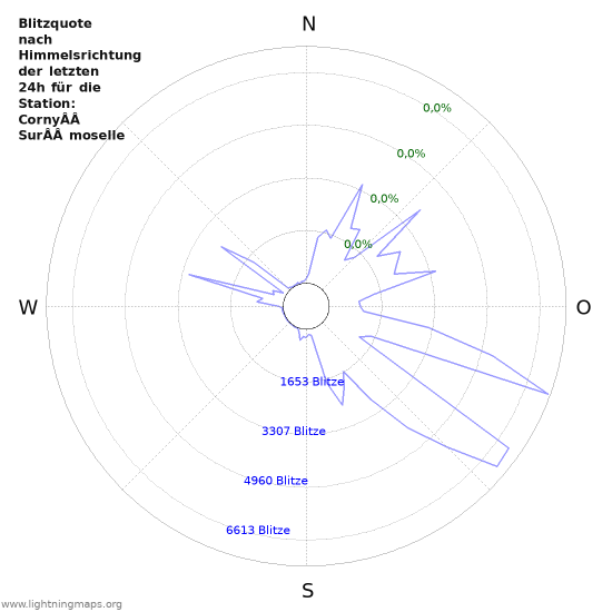 Diagramme: Blitzquote nach Himmelsrichtung