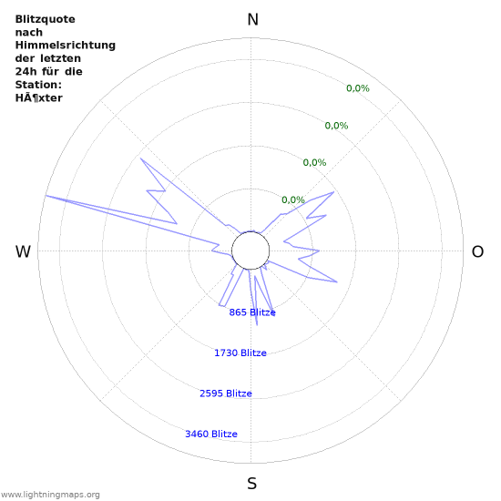 Diagramme: Blitzquote nach Himmelsrichtung