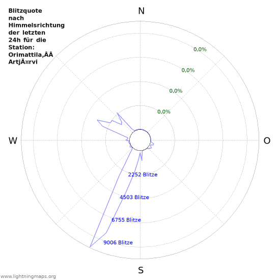 Diagramme: Blitzquote nach Himmelsrichtung