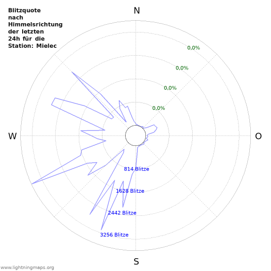 Diagramme: Blitzquote nach Himmelsrichtung