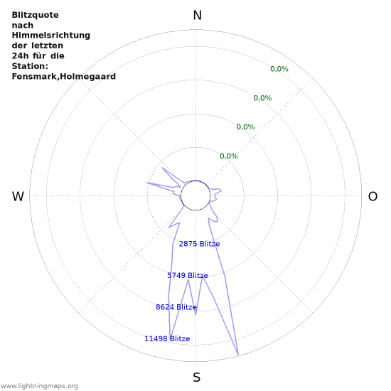 Diagramme: Blitzquote nach Himmelsrichtung