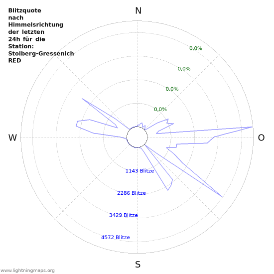 Diagramme: Blitzquote nach Himmelsrichtung