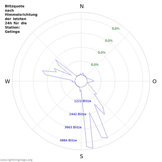 Diagramme: Blitzquote nach Himmelsrichtung