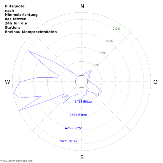 Diagramme: Blitzquote nach Himmelsrichtung