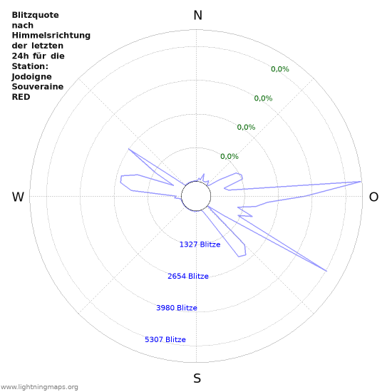 Diagramme: Blitzquote nach Himmelsrichtung