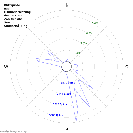 Diagramme: Blitzquote nach Himmelsrichtung