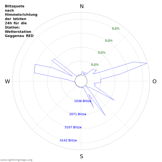 Diagramme: Blitzquote nach Himmelsrichtung