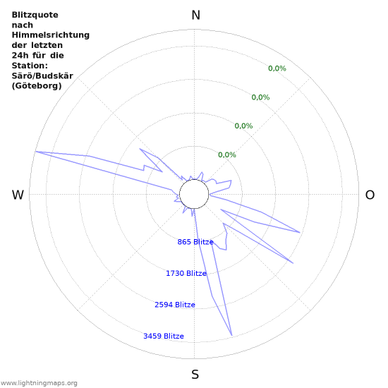 Diagramme: Blitzquote nach Himmelsrichtung