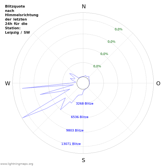 Diagramme: Blitzquote nach Himmelsrichtung