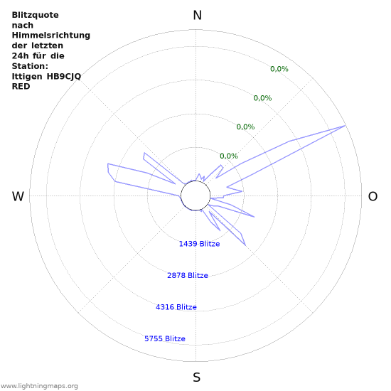 Diagramme: Blitzquote nach Himmelsrichtung