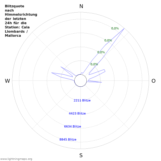 Diagramme: Blitzquote nach Himmelsrichtung