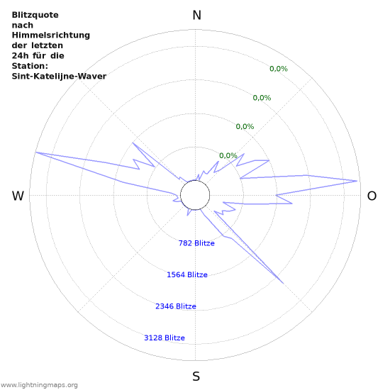 Diagramme: Blitzquote nach Himmelsrichtung