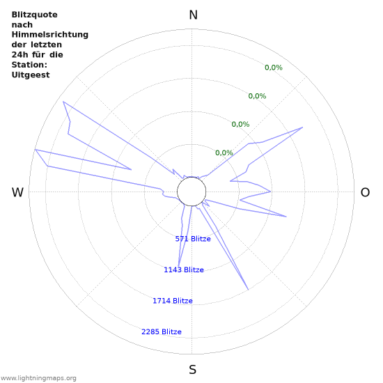 Diagramme: Blitzquote nach Himmelsrichtung