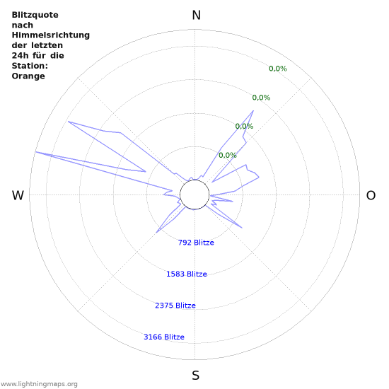 Diagramme: Blitzquote nach Himmelsrichtung