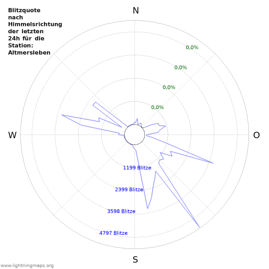 Diagramme: Blitzquote nach Himmelsrichtung