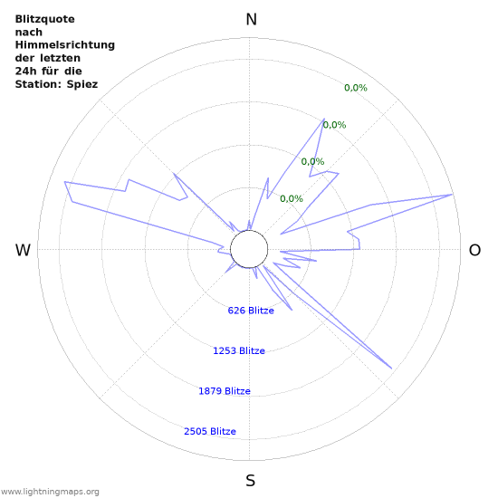 Diagramme: Blitzquote nach Himmelsrichtung